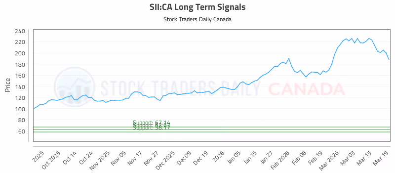 Stock Chart for SII:CA