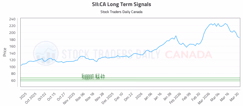 Stock Chart for SII:CA