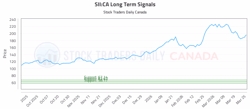 Stock Chart for SII:CA