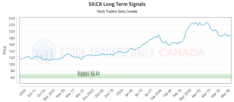 Stock Chart for SII:CA