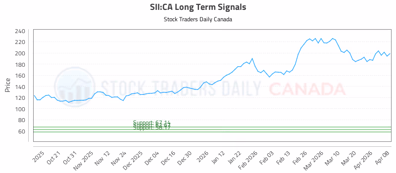Stock Chart for SII:CA