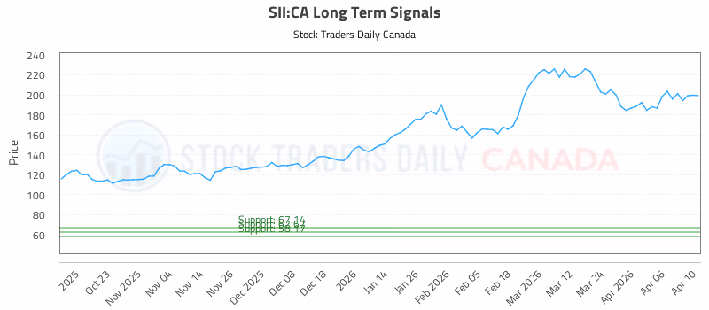 Stock Chart for SII:CA