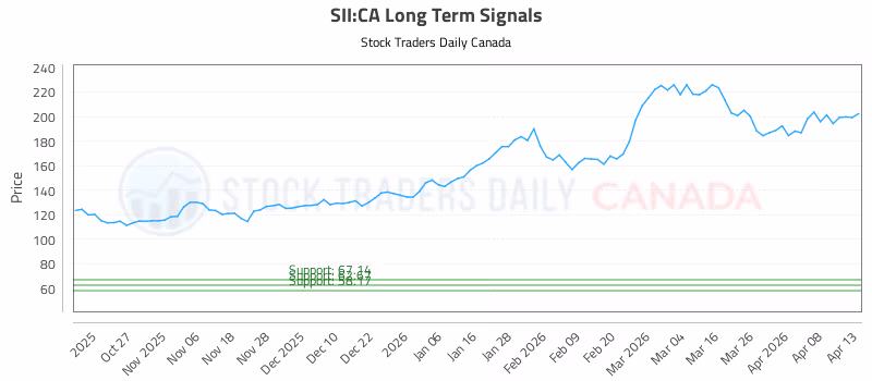 Stock Chart for SII:CA