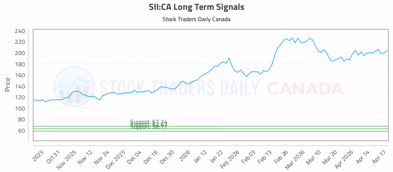 Stock Chart for SII:CA