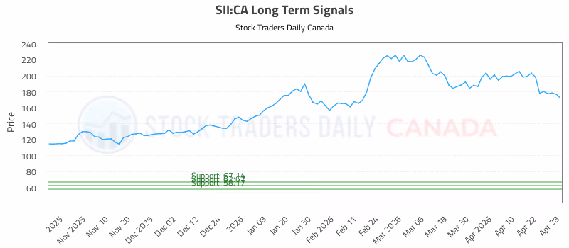 Stock Chart for SII:CA