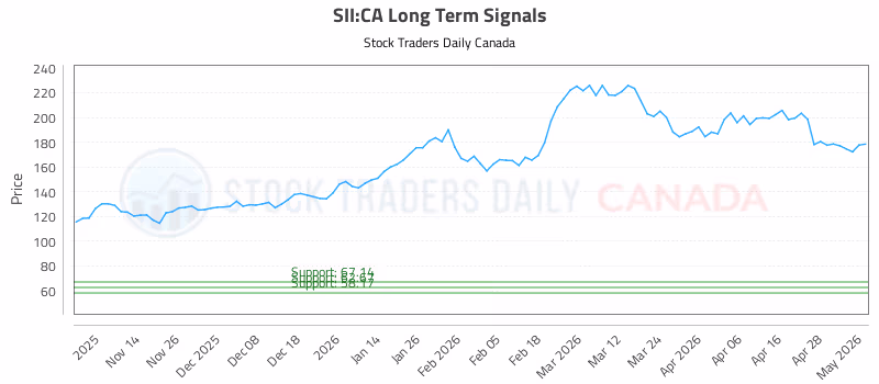 Stock Chart for SII:CA