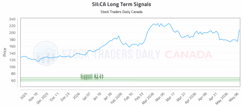 Stock Chart for SII:CA