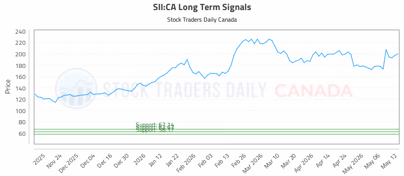 Stock Chart for SII:CA
