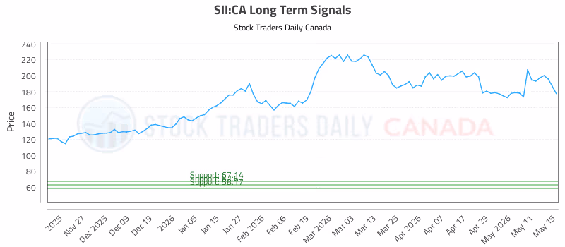 Stock Chart for SII:CA