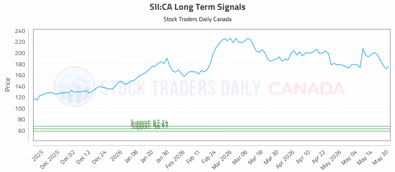Stock Chart for SII:CA