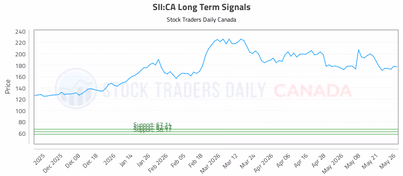 Stock Chart for SII:CA