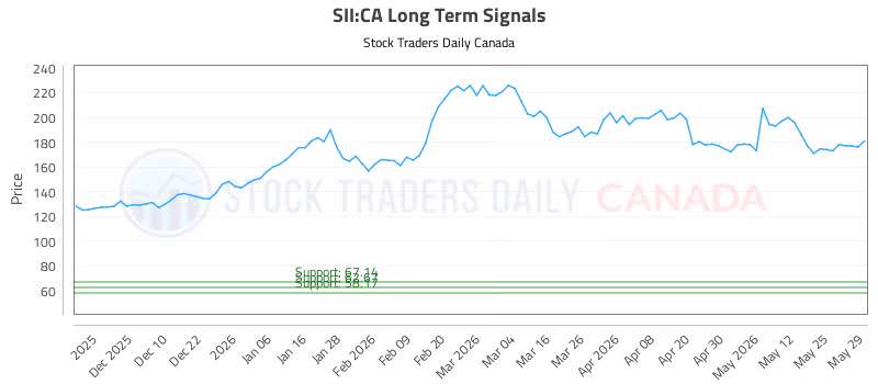 Stock Chart for SII:CA