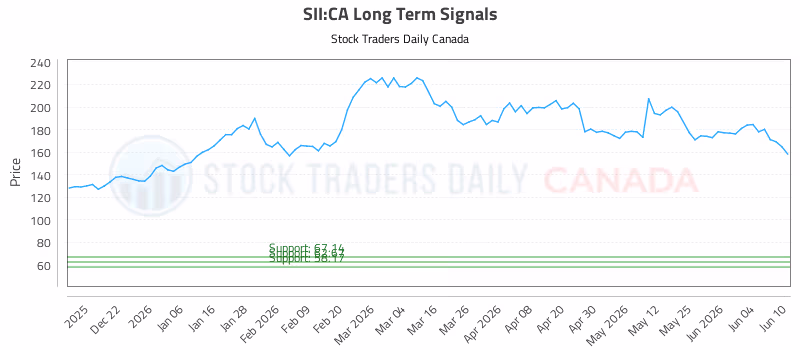 Stock Chart for SII:CA