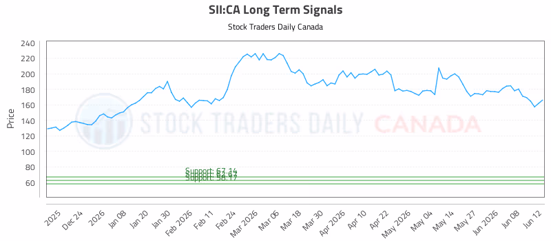 Stock Chart for SII:CA