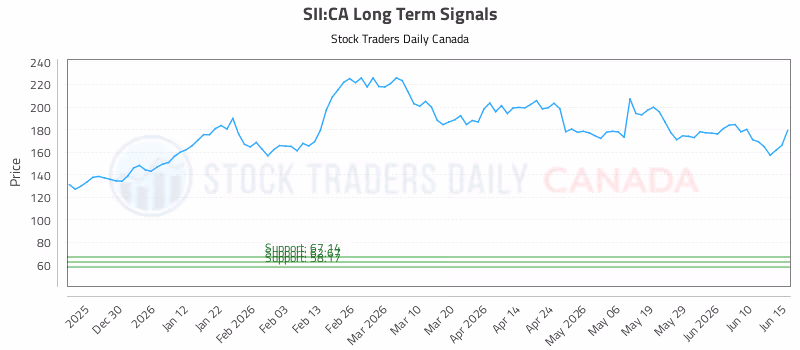 Stock Chart for SII:CA
