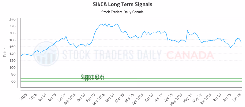 Stock Chart for SII:CA