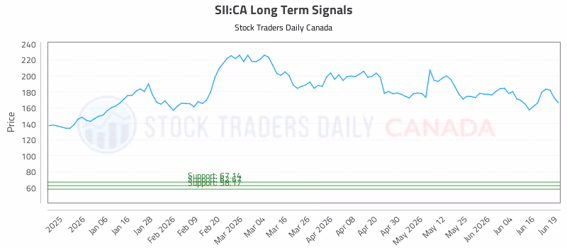 Stock Chart for SII:CA