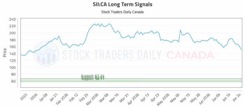 Stock Chart for SII:CA