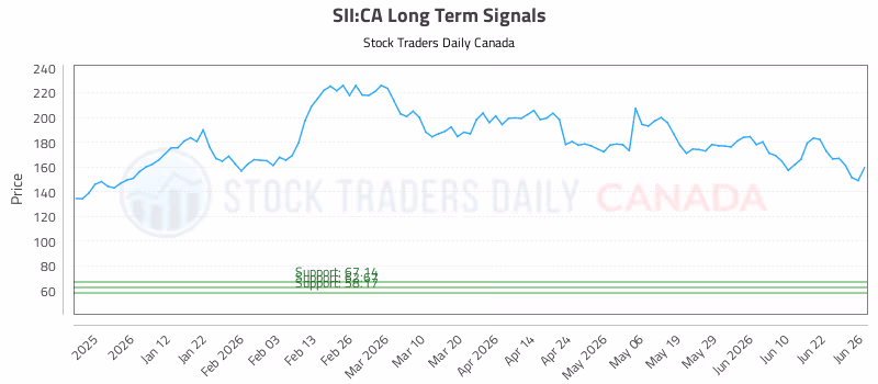 Stock Chart for SII:CA