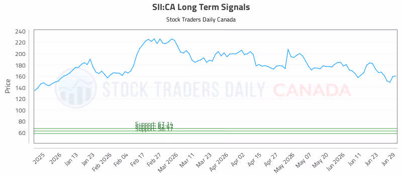 Stock Chart for SII:CA