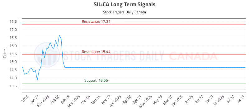 Stock Chart for SIL:CA