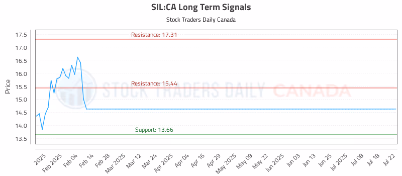 Stock Chart for SIL:CA