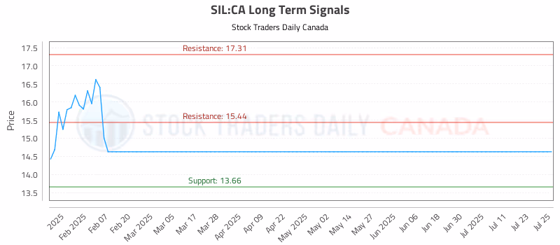 Stock Chart for SIL:CA