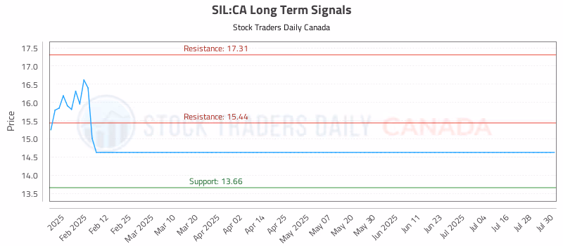 Stock Chart for SIL:CA