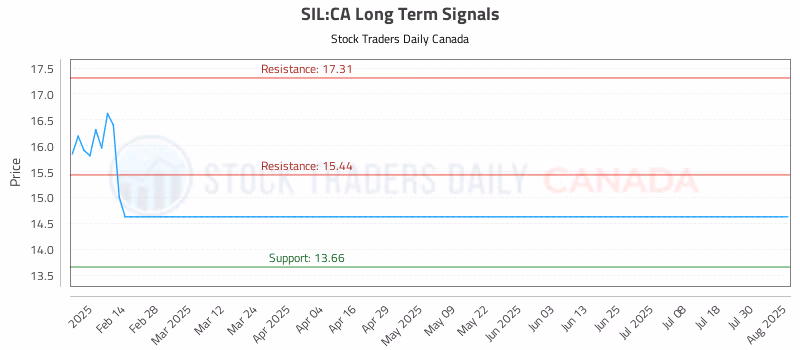Stock Chart for SIL:CA