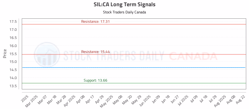 Stock Chart for SIL:CA