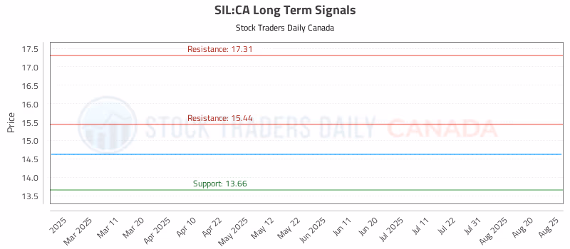 Stock Chart for SIL:CA