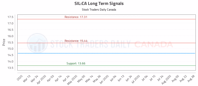 Stock Chart for SIL:CA