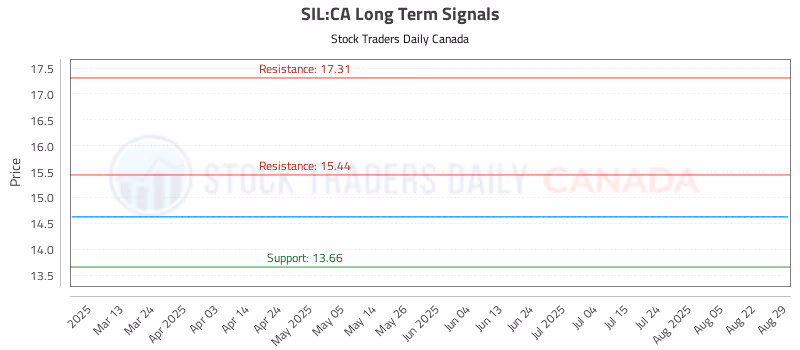 Stock Chart for SIL:CA