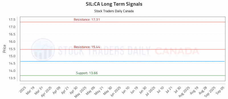 Stock Chart for SIL:CA