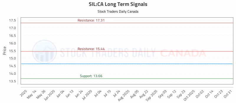 Stock Chart for SIL:CA