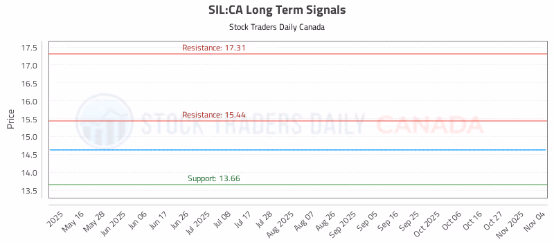 Stock Chart for SIL:CA
