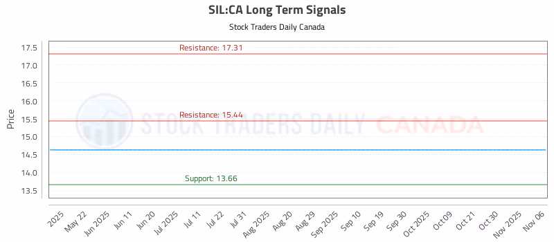 Stock Chart for SIL:CA