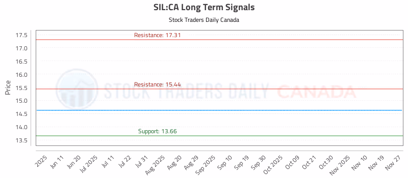 Stock Chart for SIL:CA