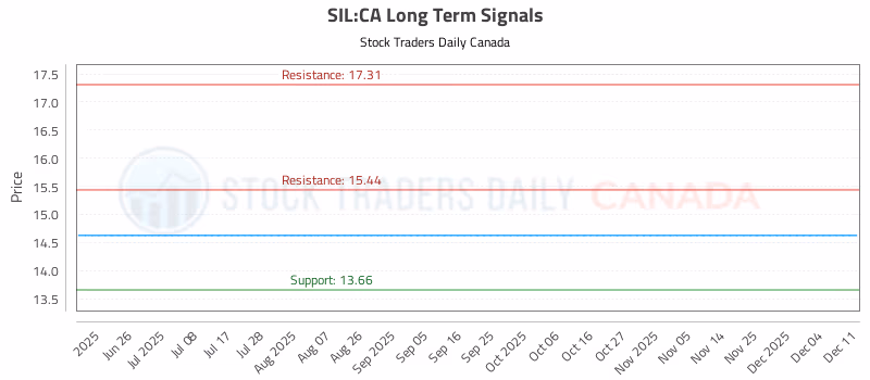 Stock Chart for SIL:CA