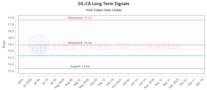 Stock Chart for SIL:CA