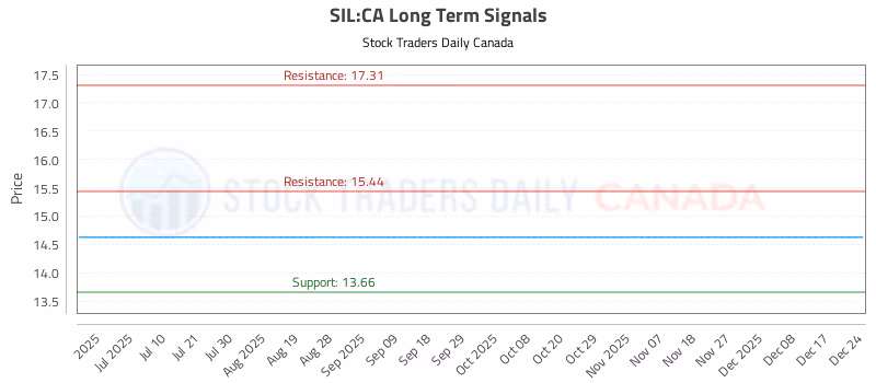 Stock Chart for SIL:CA