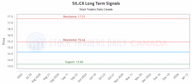 Stock Chart for SIL:CA