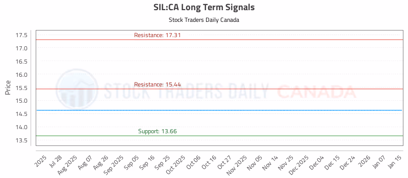 Stock Chart for SIL:CA