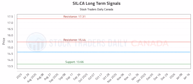 Stock Chart for SIL:CA