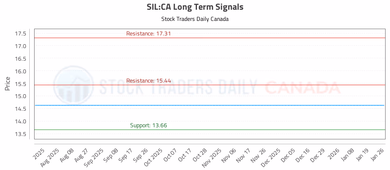 Stock Chart for SIL:CA