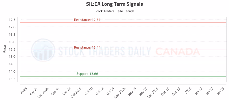Stock Chart for SIL:CA