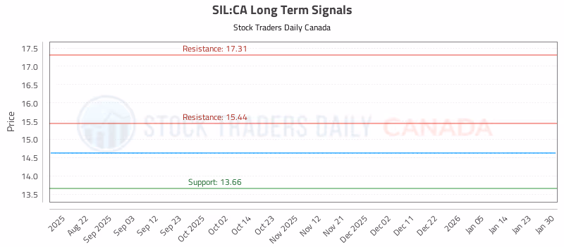 Stock Chart for SIL:CA