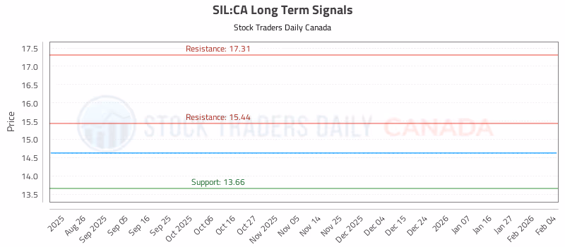 Stock Chart for SIL:CA