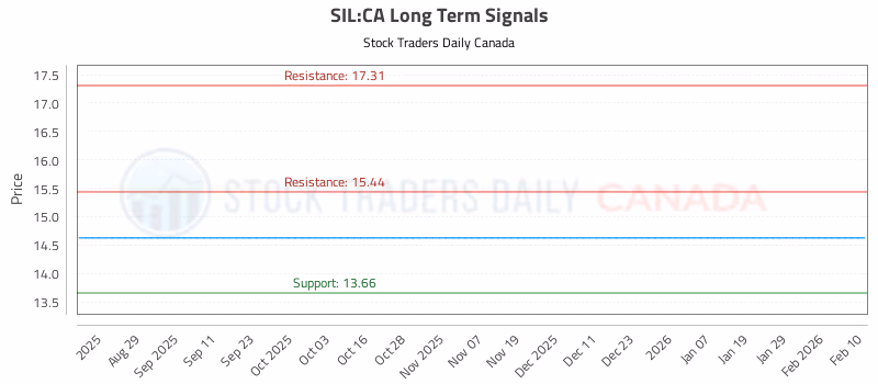 Stock Chart for SIL:CA