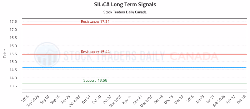Stock Chart for SIL:CA